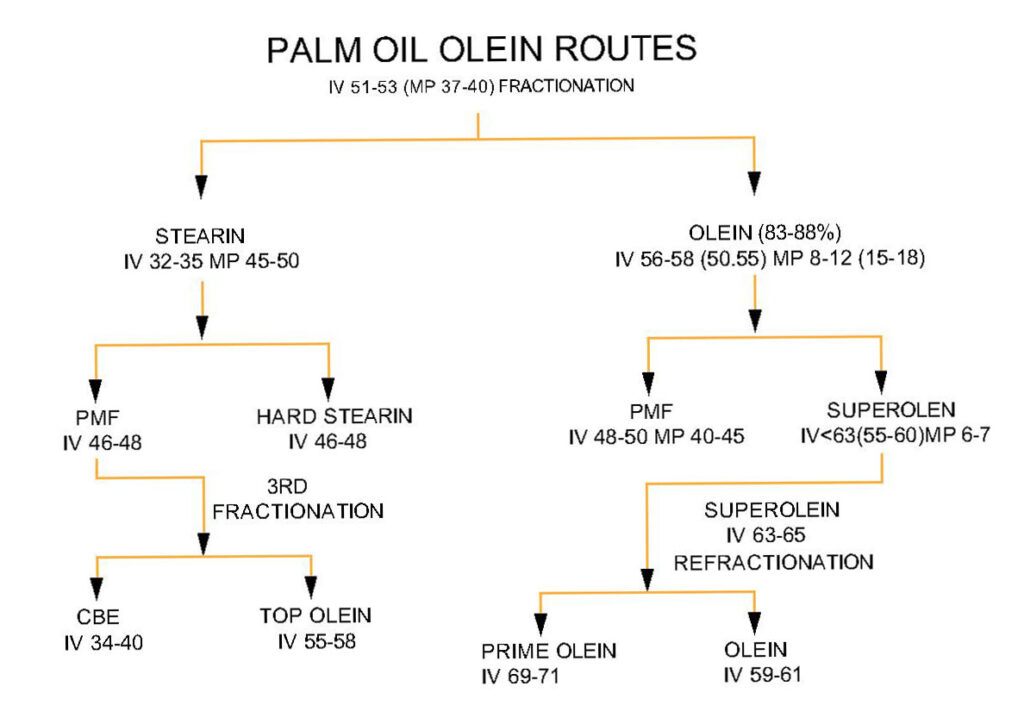 palm oil