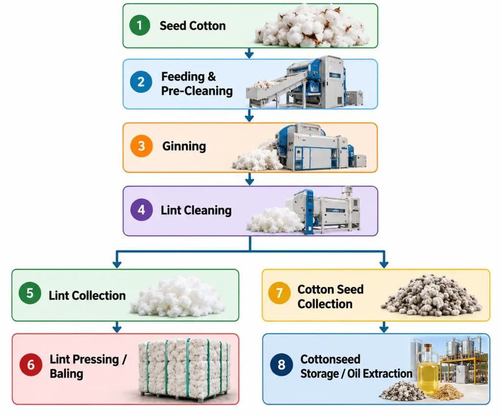 Cotton Processing Flowchart